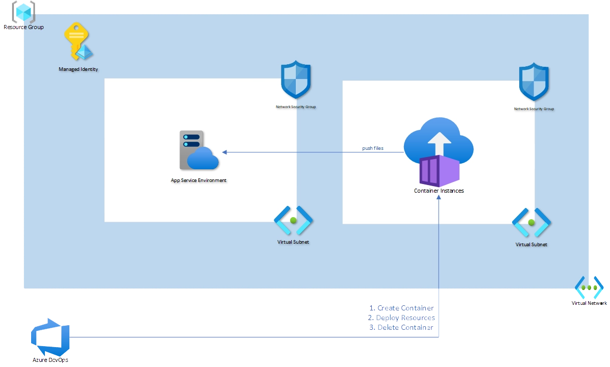 Integration of Azure DevOps with ACI