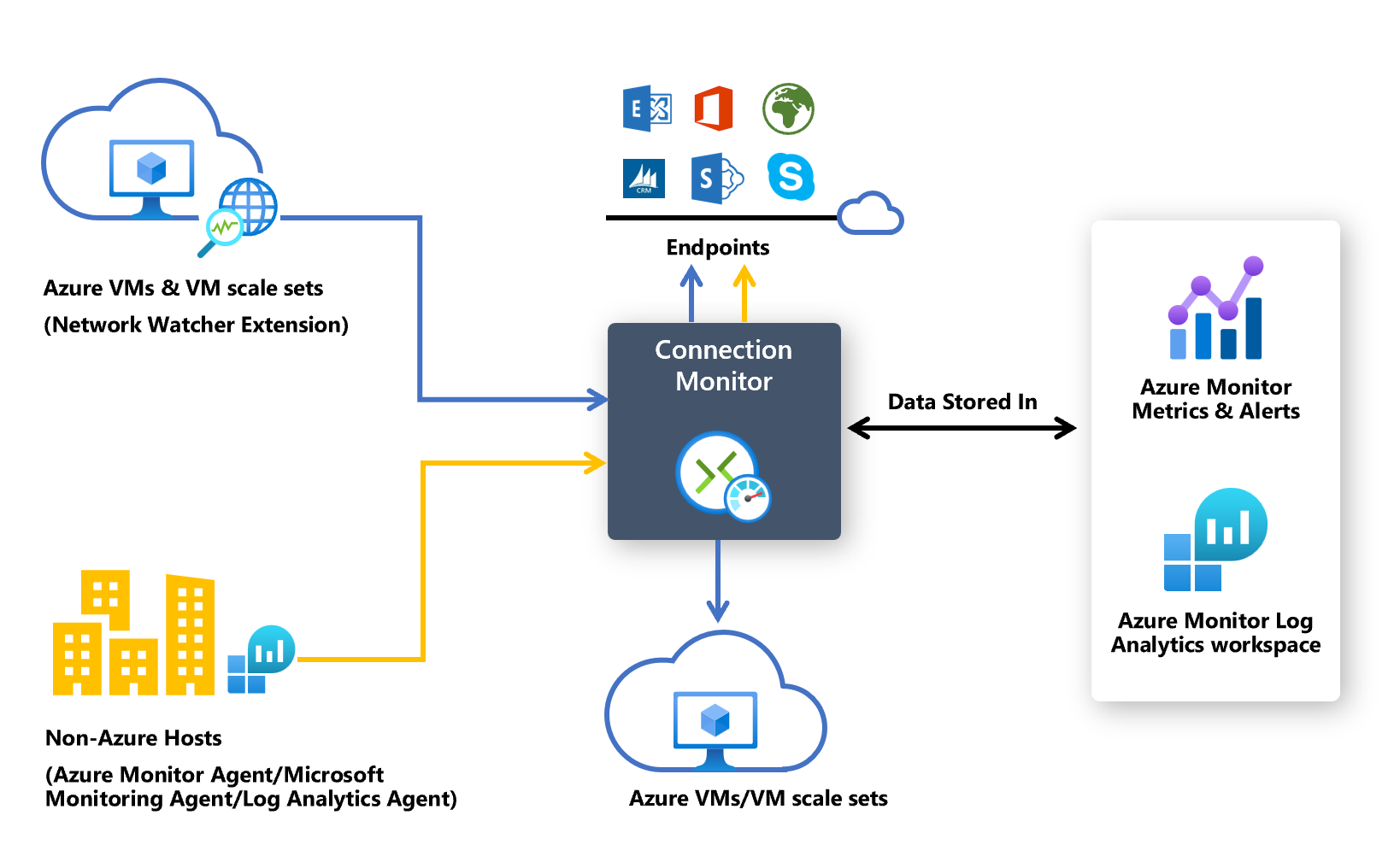Azure Monitor Agent Integration with Connection Monitor